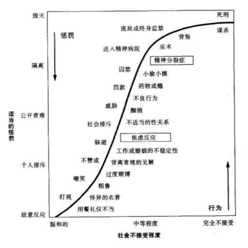 精神疾病的嚴重程度與社會不接受程度及懲罰呈現正相關之對應